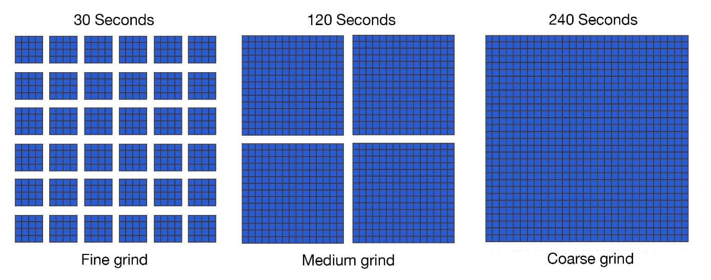 Visualization of how grind size impacts extraction