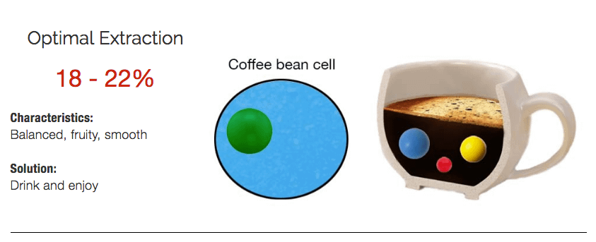 The optimal coffee extraction is betwen 18-22%
