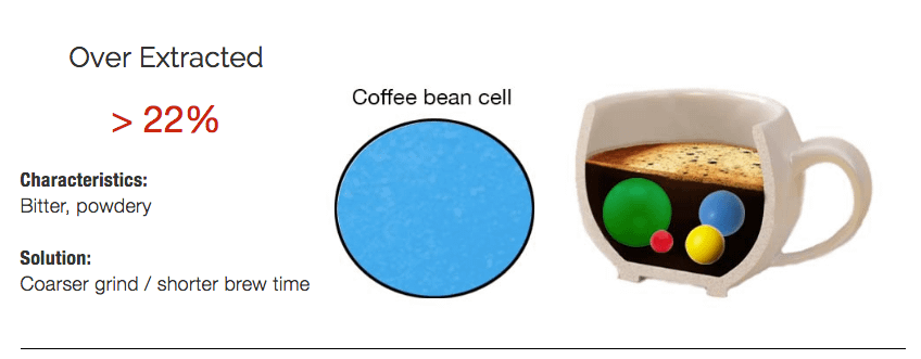 Over extracted coffee is over 22% and tastes bitter and powdery